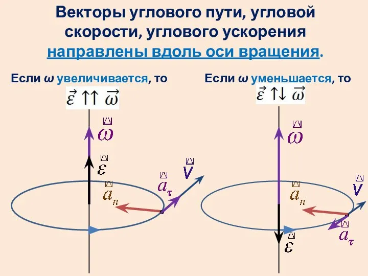 Векторы углового пути, угловой скорости, углового ускорения направлены вдоль оси вращения.