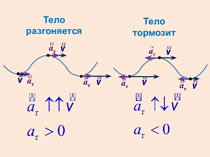 Тело разгоняется Тело тормозит