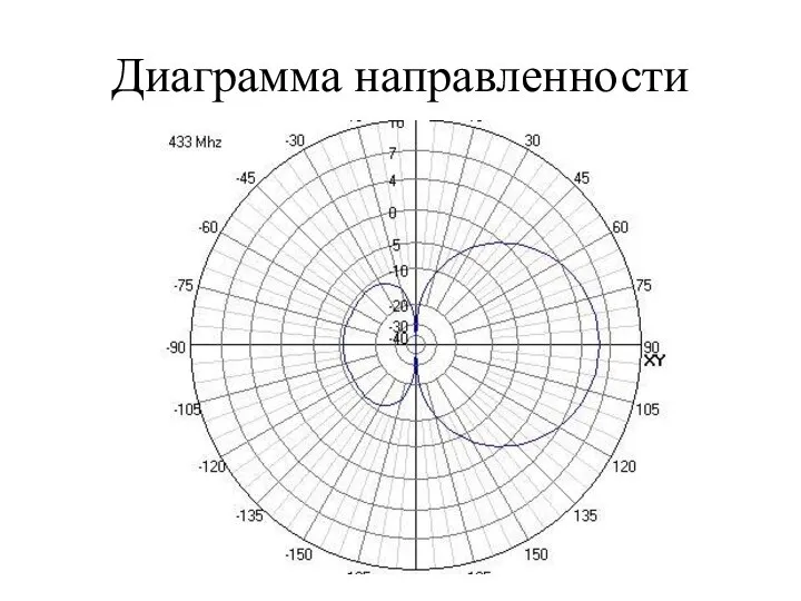 Диаграмма направленности