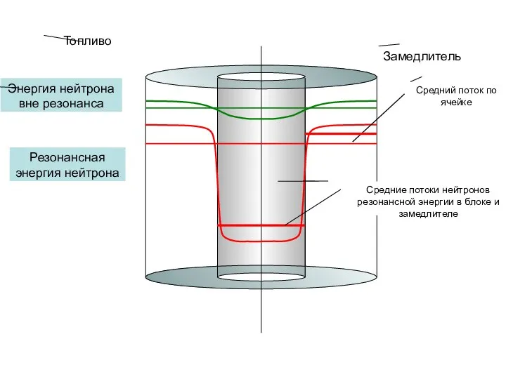 Замедлитель Топливо