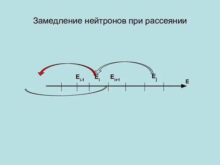 Замедление нейтронов при рассеянии E Ej Ei Ei+1 Ei-1