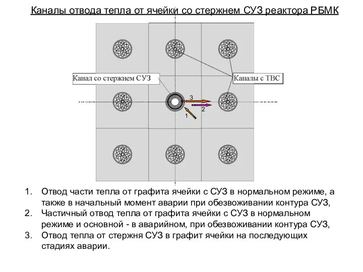 Каналы отвода тепла от ячейки со стержнем СУЗ реактора РБМК Отвод