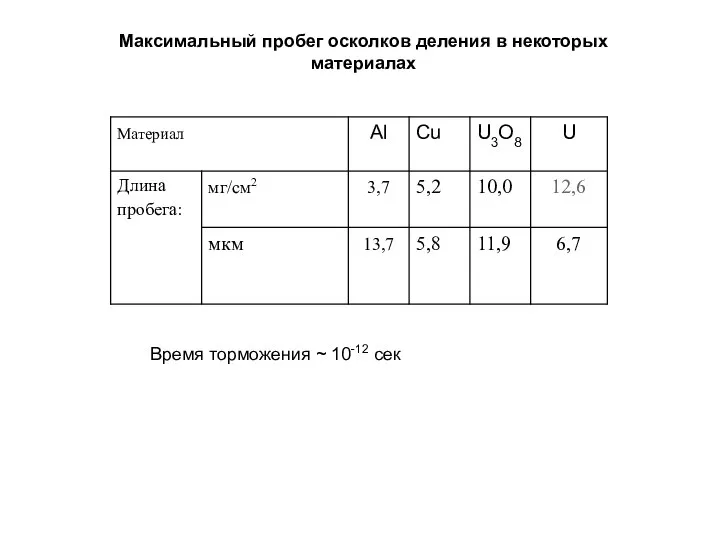 Максимальный пробег осколков деления в некоторых материалах Время торможения ~ 10-12 сек