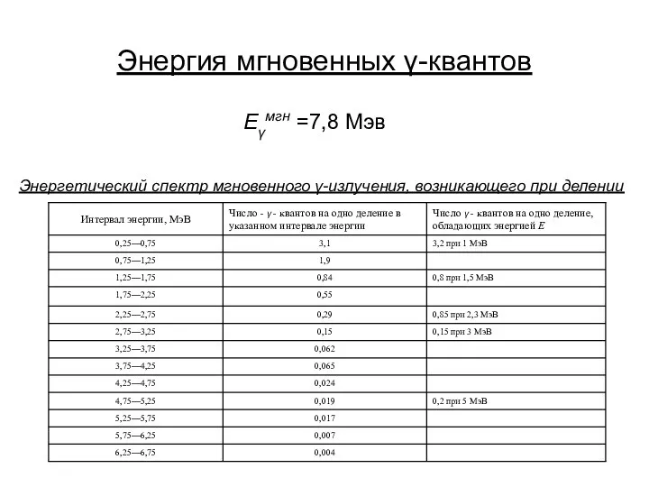 Энергия мгновенных γ-квантов Еγмгн =7,8 Мэв Энергетический спектр мгновенного γ-излучения, возникающего при делении