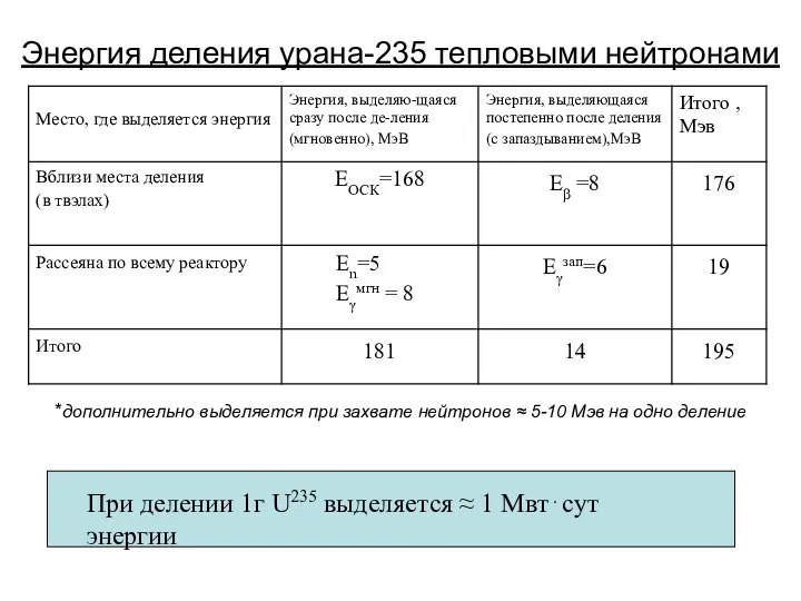 Энергия деления урана-235 тепловыми нейтронами *дополнительно выделяется при захвате нейтронов ≈ 5-10 Мэв на одно деление