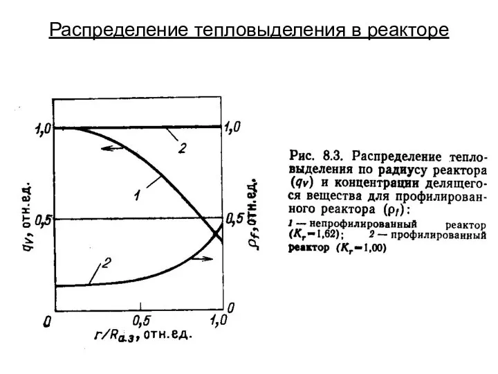 Распределение тепловыделения в реакторе