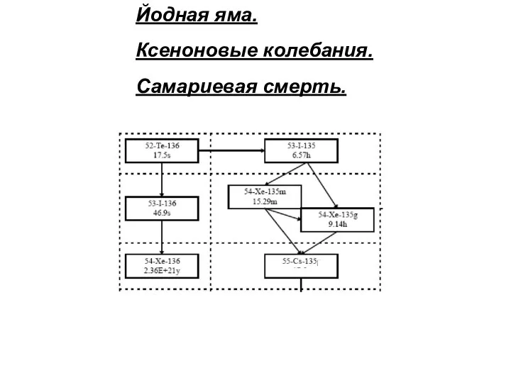 Йодная яма. Ксеноновые колебания. Самариевая смерть.