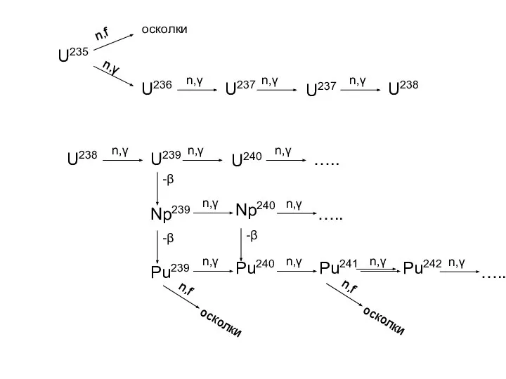 U235 n,f осколки n,γ U236 n,γ U237 n,γ U237 n,γ U238