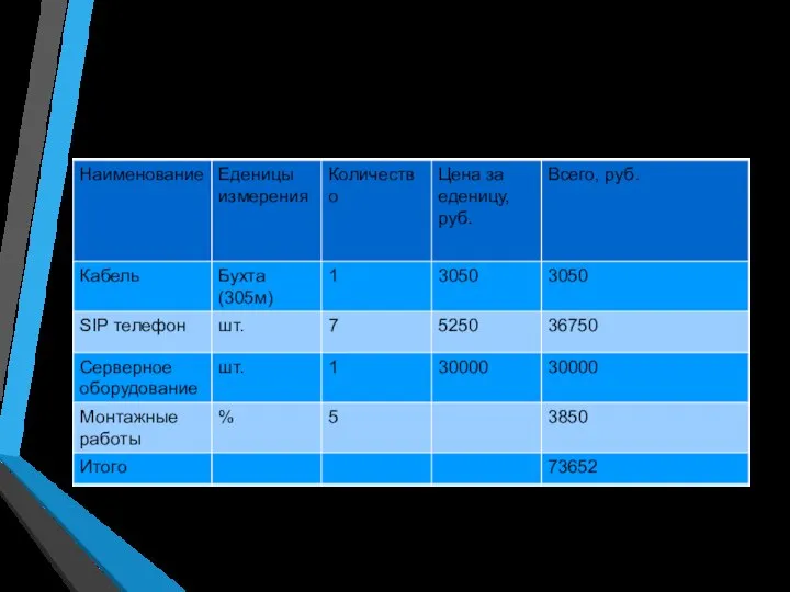 Затраты на проект