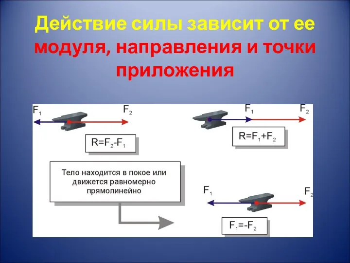 Действие силы зависит от ее модуля, направления и точки приложения