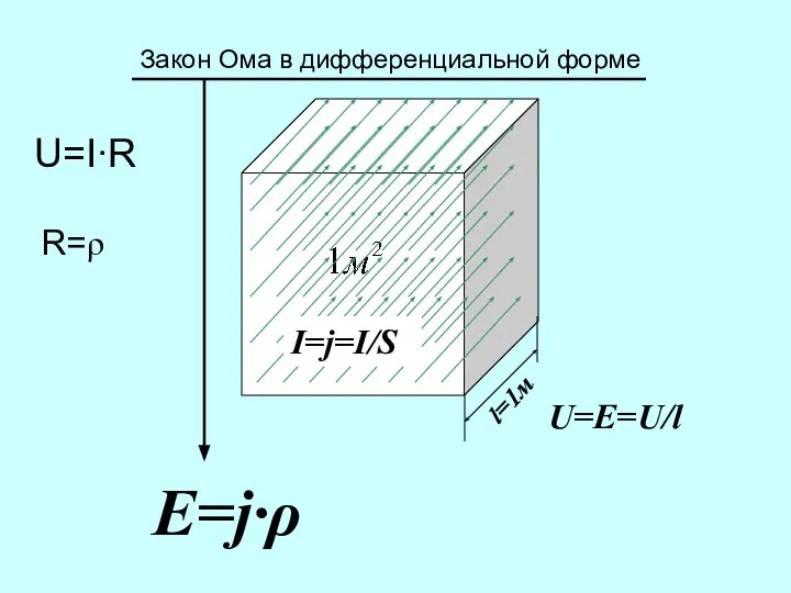 l=1м Закон Ома в дифференциальной форме U=I∙R U=E=U/l I=j=I/S R=ρ E=j∙ρ