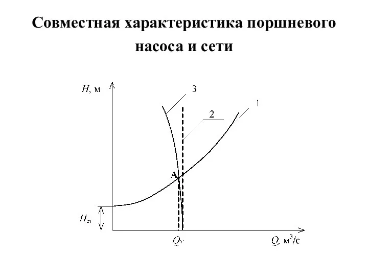 Совместная характеристика поршневого насоса и сети