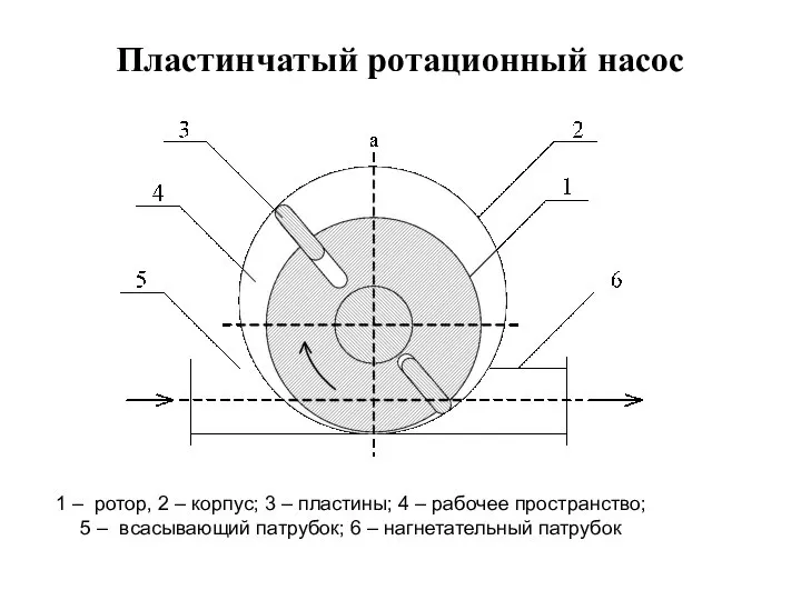 Пластинчатый ротационный насос 1 – ротор, 2 – корпус; 3 –