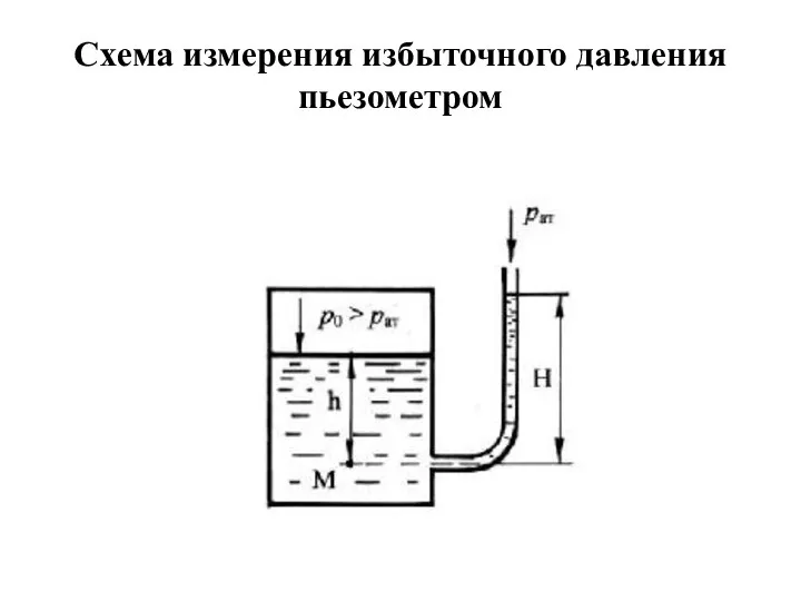 Схема измерения избыточного давления пьезометром