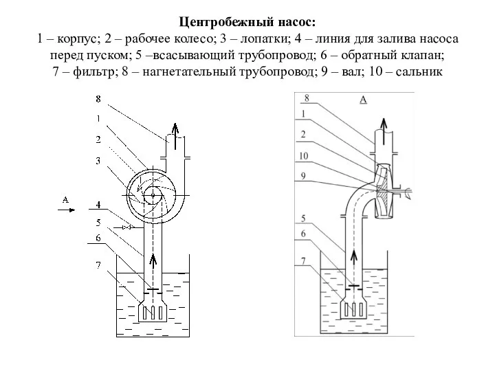 Центробежный насос: 1 – корпус; 2 – рабочее колесо; 3 –