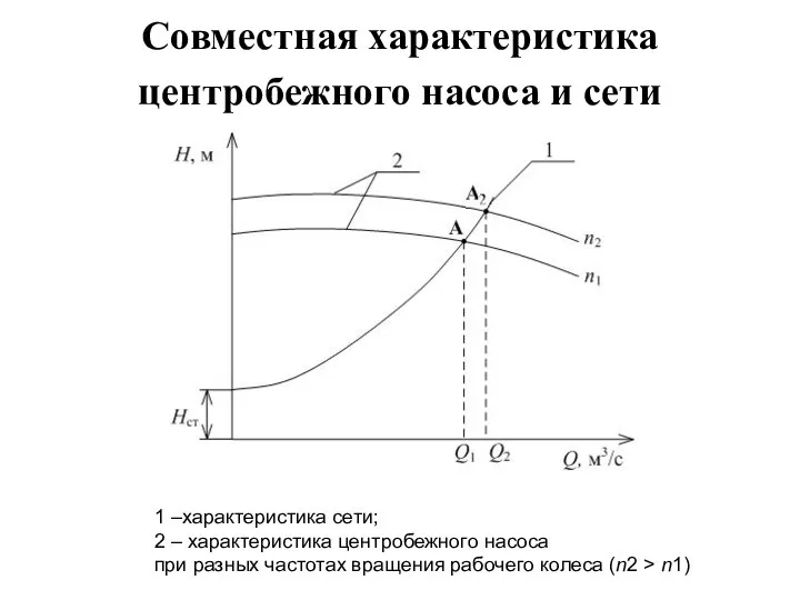 Совместная характеристика центробежного насоса и сети 1 –характеристика сети; 2 –