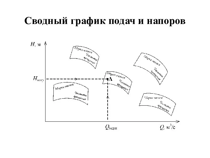 Сводный график подач и напоров