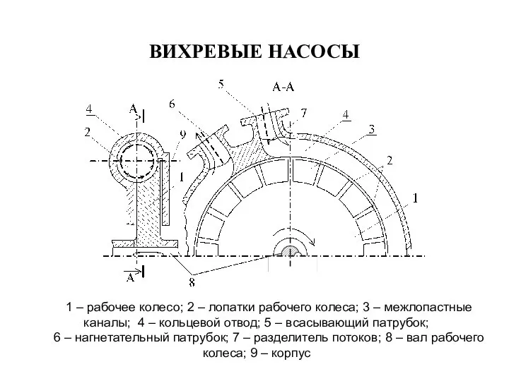 ВИХРЕВЫЕ НАСОСЫ 1 – рабочее колесо; 2 – лопатки рабочего колеса;