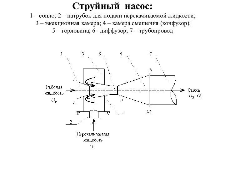 Струйный насос: 1 – сопло; 2 – патрубок для подачи перекачиваемой