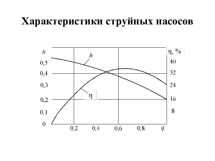 Характеристики струйных насосов