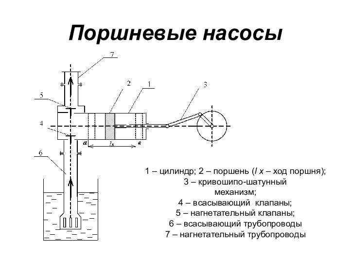 Поршневые насосы 1 – цилиндр; 2 – поршень (l x –