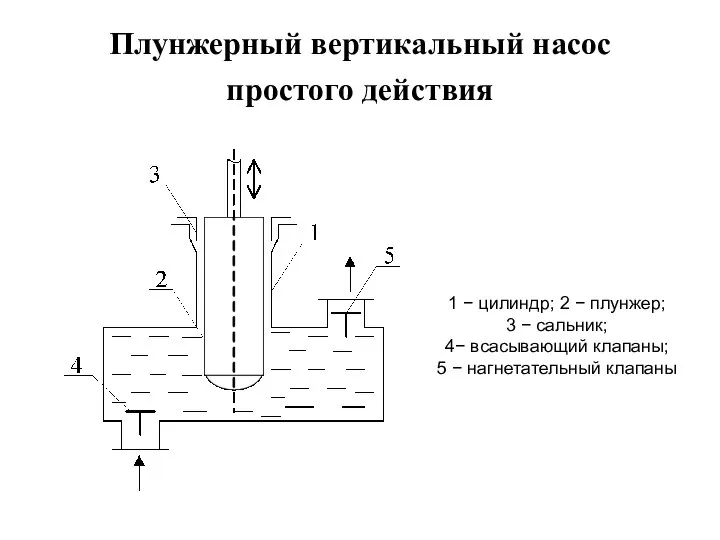 Плунжерный вертикальный насос простого действия 1 − цилиндр; 2 − плунжер;