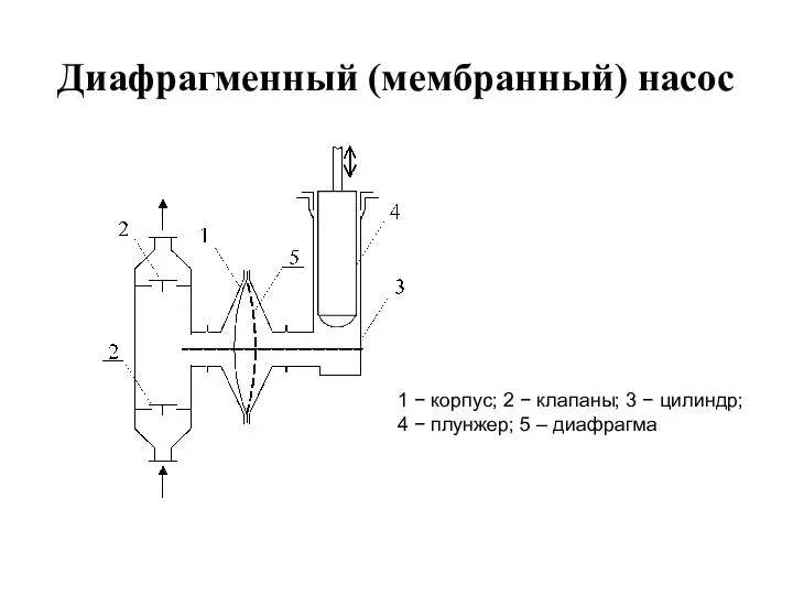 Диафрагменный (мембранный) насос 1 − корпус; 2 − клапаны; 3 −