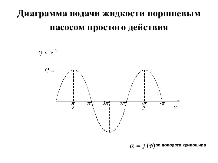 Диаграмма подачи жидкости поршневым насосом простого действия - угол поворота кривошипа