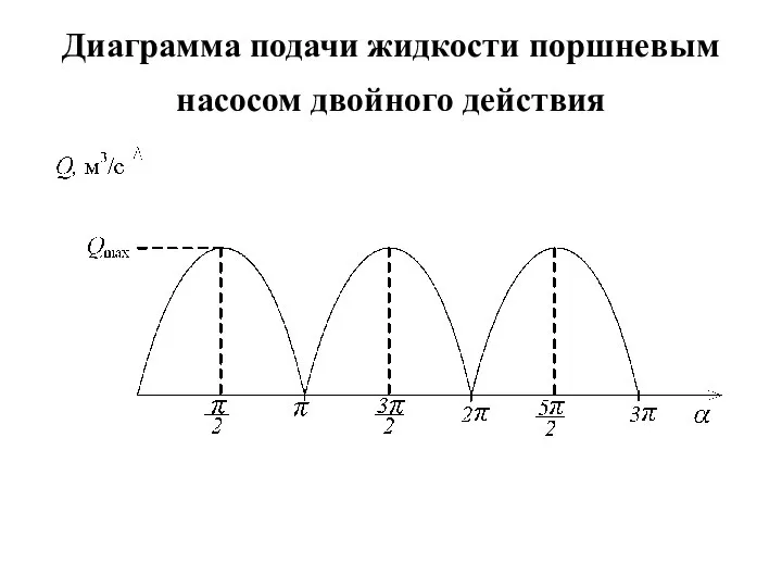 Диаграмма подачи жидкости поршневым насосом двойного действия