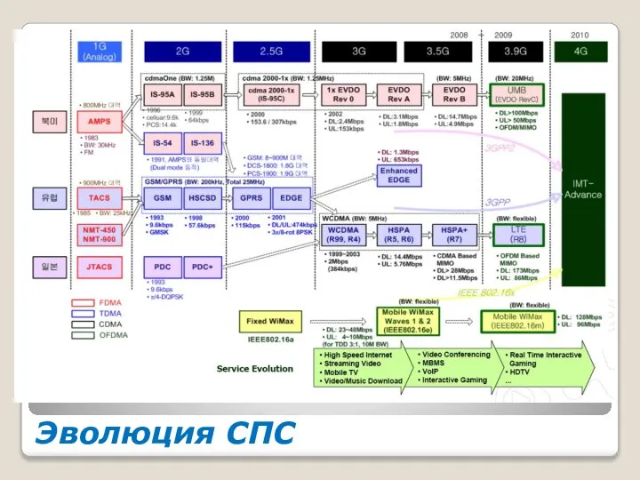 Эволюция СПС