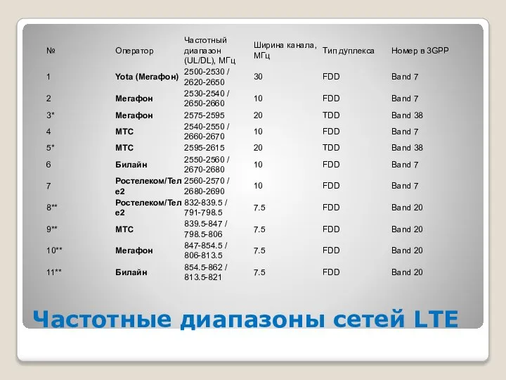 Частотные диапазоны сетей LTE После таблицы также представлен рисунок.