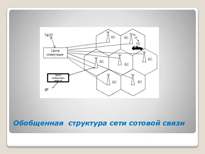 Обобщенная структура сети сотовой связи Центр коммутации пакетов IP