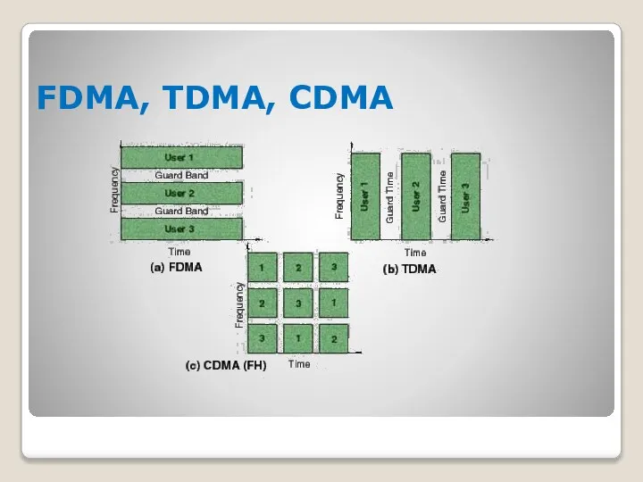 FDMA, TDMA, CDMA