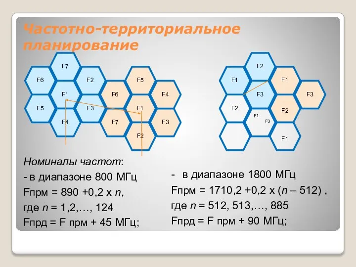 Частотно-территориальное планирование Номиналы частот: - в диапазоне 800 МГц Fпрм =