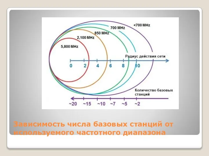 Зависимость числа базовых станций от используемого частотного диапазона