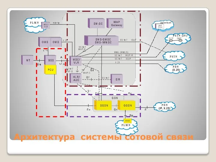 Архитектура системы сотовой связи