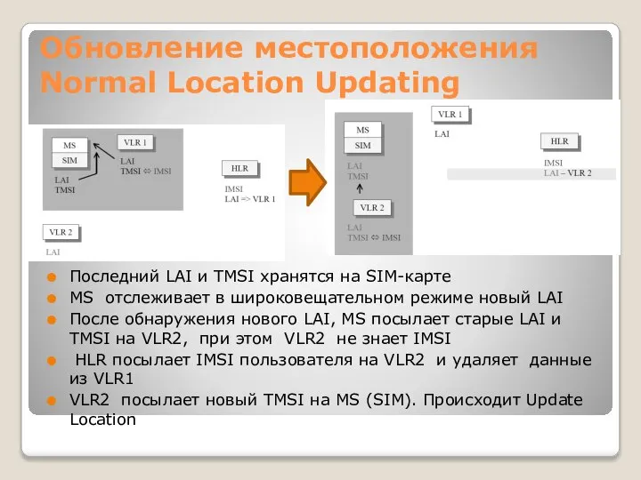 Обновление местоположения Normal Location Updating Последний LAI и TMSI хранятся на