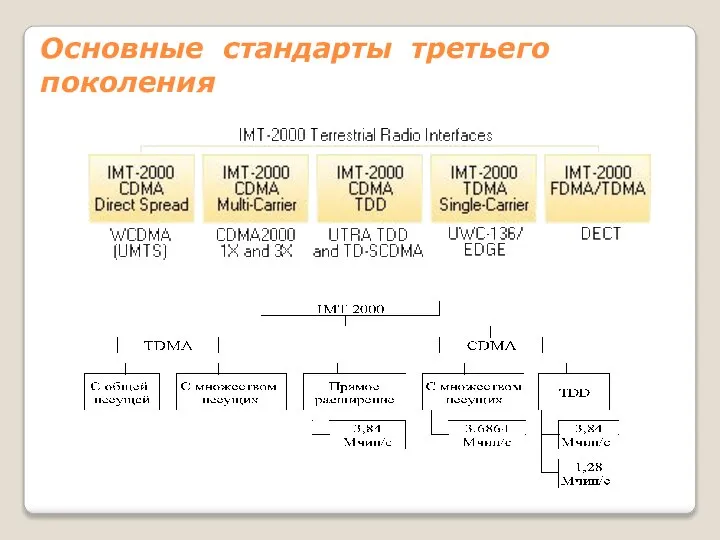 Основные стандарты третьего поколения