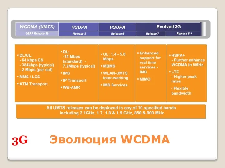 3G Эволюция WCDMA