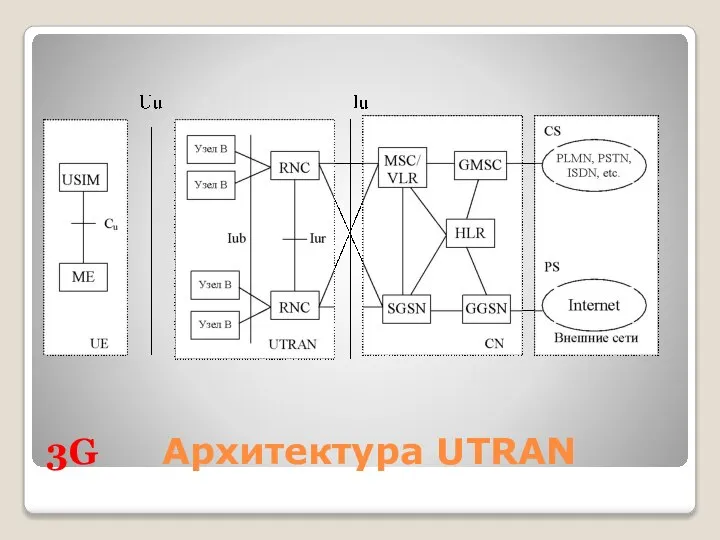 3G Архитектура UTRAN
