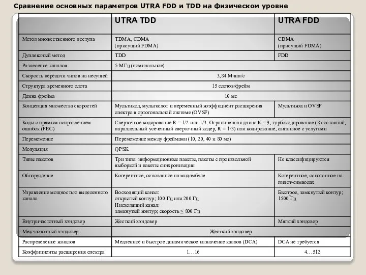Сравнение основных параметров UTRA FDD и TDD на физическом уровне .