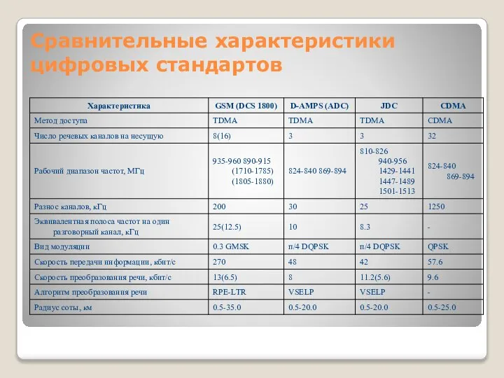 Сравнительные характеристики цифровых стандартов