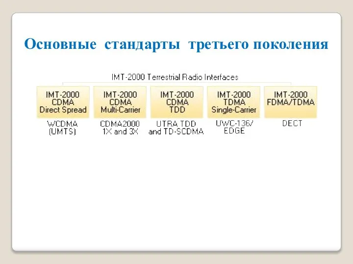 Основные стандарты третьего поколения