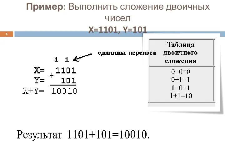 Пример: Выполнить сложение двоичных чисел X=1101, Y=101