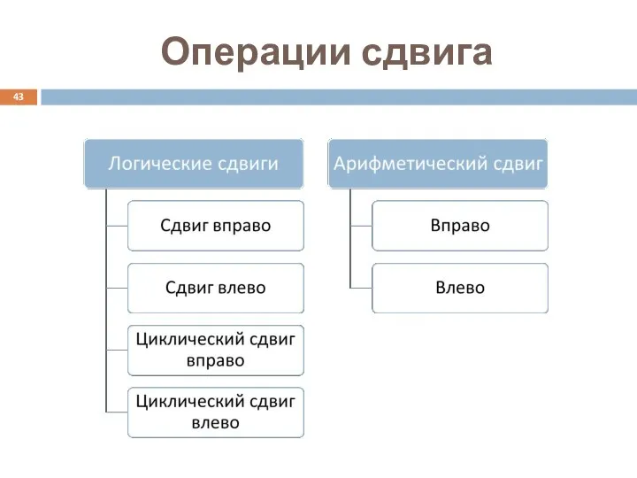 Операции сдвига