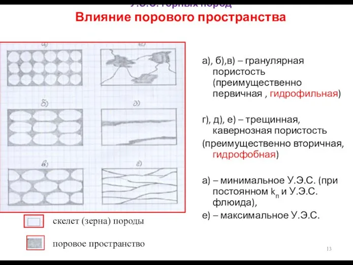 У.Э.С. горных пород Влияние порового пространства а), б),в) – гранулярная пористость