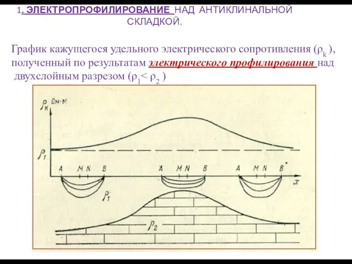 1. ЭЛЕКТРОПРОФИЛИРОВАНИЕ НАД АНТИКЛИНАЛЬНОЙ СКЛАДКОЙ. График кажущегося удельного электрического сопротивления (ρk