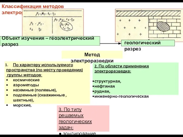 Классификация методов электроразведки геологический разрез По характеру используемого пространства (по месту