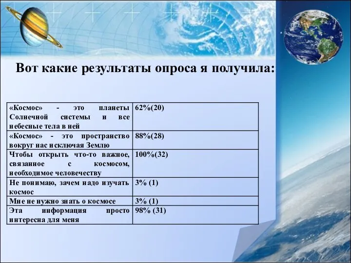 Вот какие результаты опроса я получила: