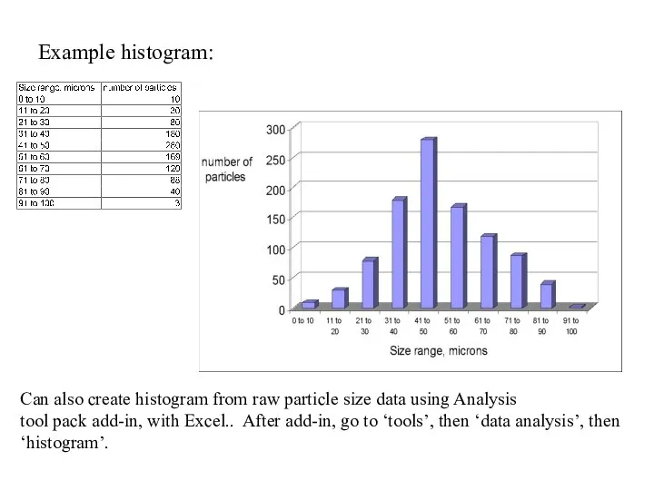 Example histogram: Can also create histogram from raw particle size data